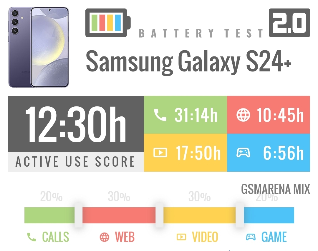 عمر باتری سامسونگ گلکسی S۲۴ Ultra