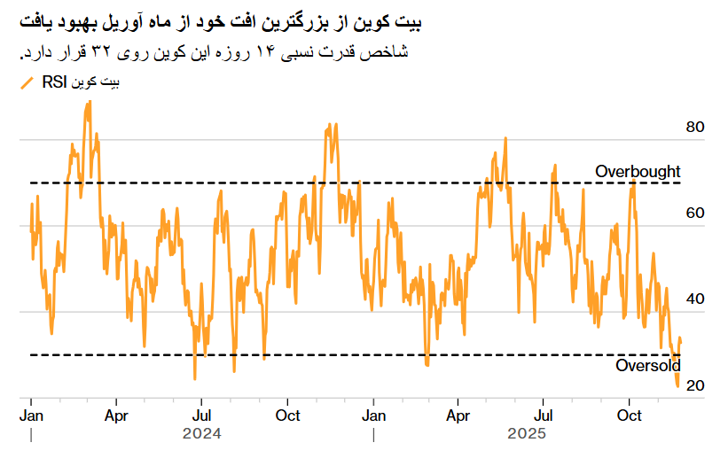 نمودار بیت‌کوین