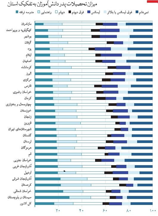 میزان تحصیلات پدر میزان تحصیلات پدر