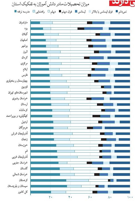 میزان تحصیلات مادر میزان تحصیلات مادر