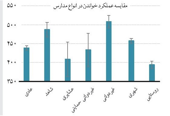 عملکرد خواندن در مدارس عملکرد خواندن در مدارس