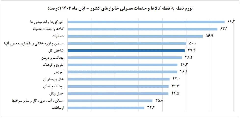 تورم در ایران تورم در ایران