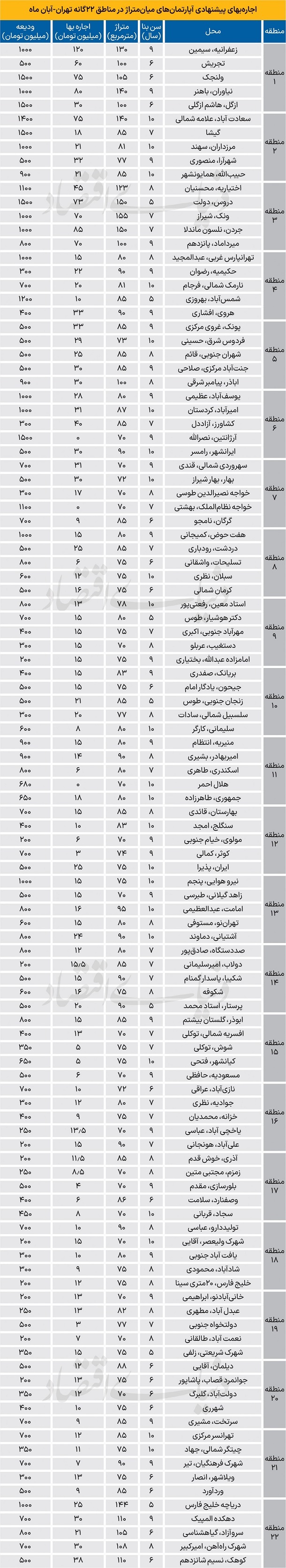 جدول اجاره خانه