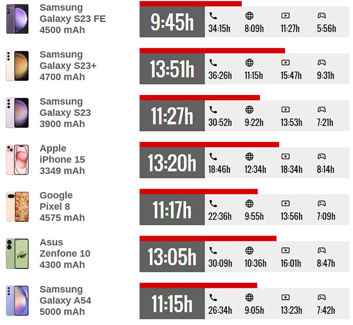 مقایسه عمر باتری سامسونگ گلکسی S ۲۳ FE با دیگر گوشی ها