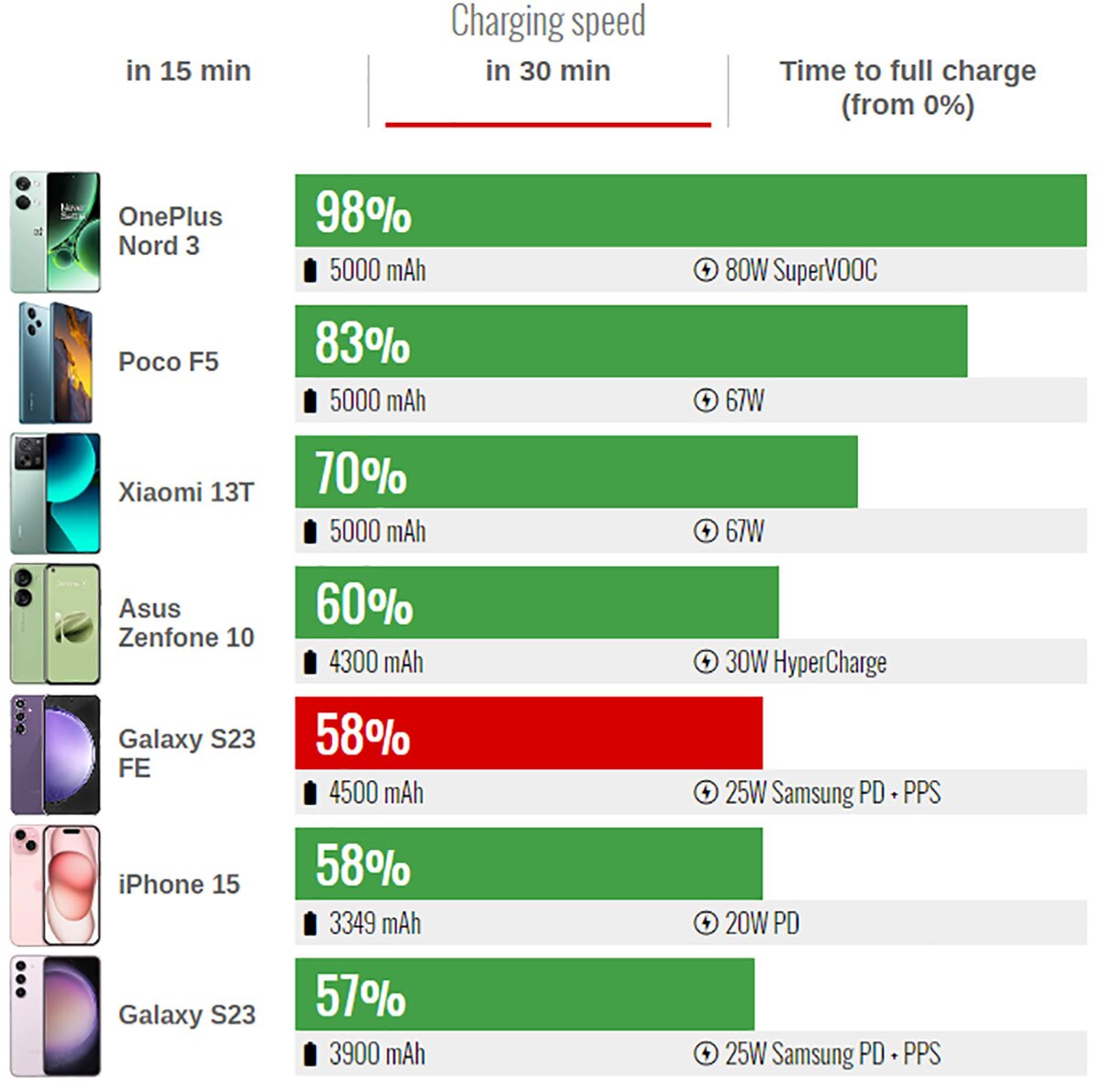 مقایسه سرعت شارژدهی باتری سامسونگ گلکسی S ۲۳ FE با دیگر گوشی ها