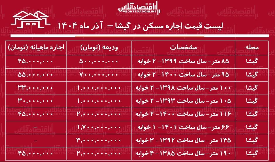 اجاره خانه در گیشا