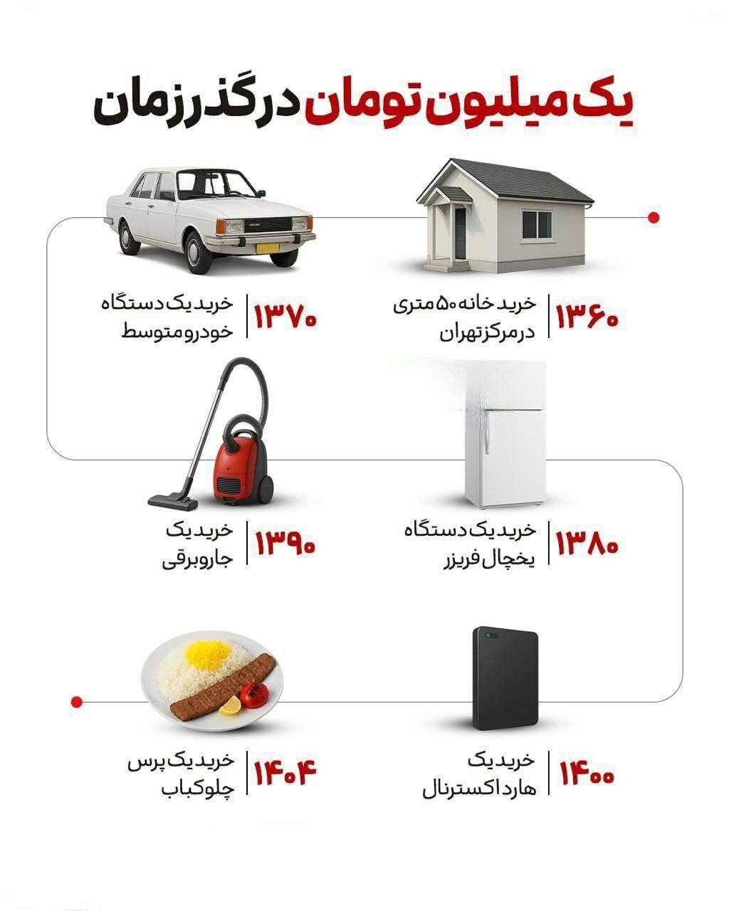 یک میلیون تومان در گذر زمان