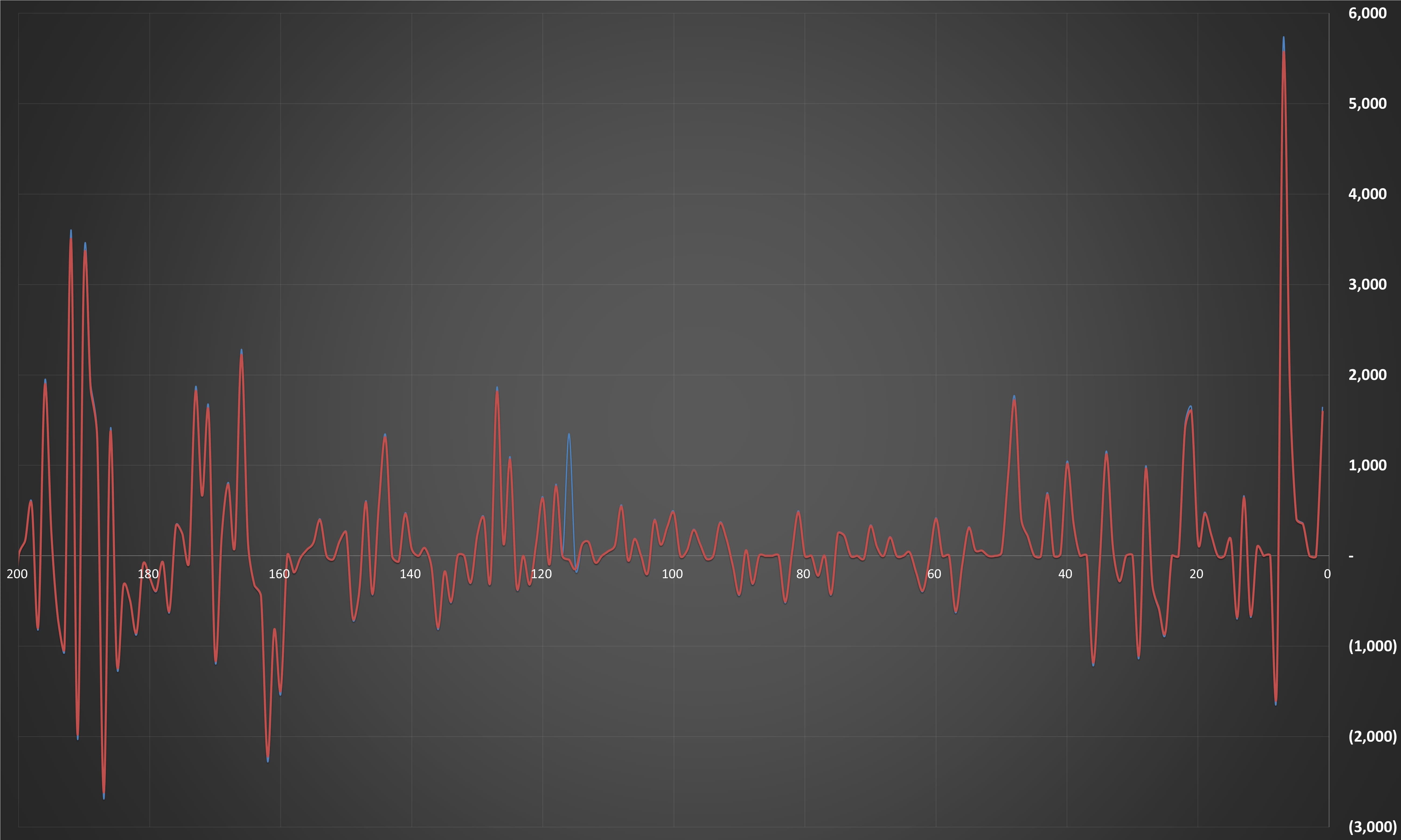 نمودار دلار