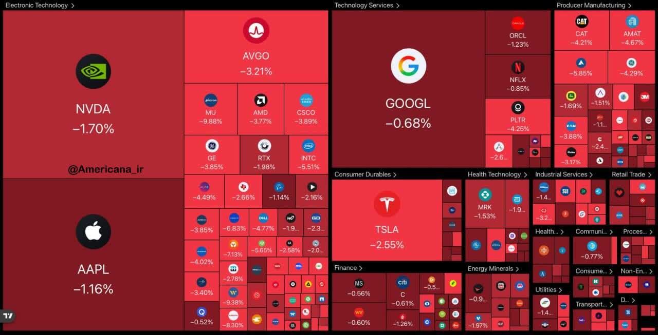 ریزش سنگین بازار سهام آمریکا در یک روز