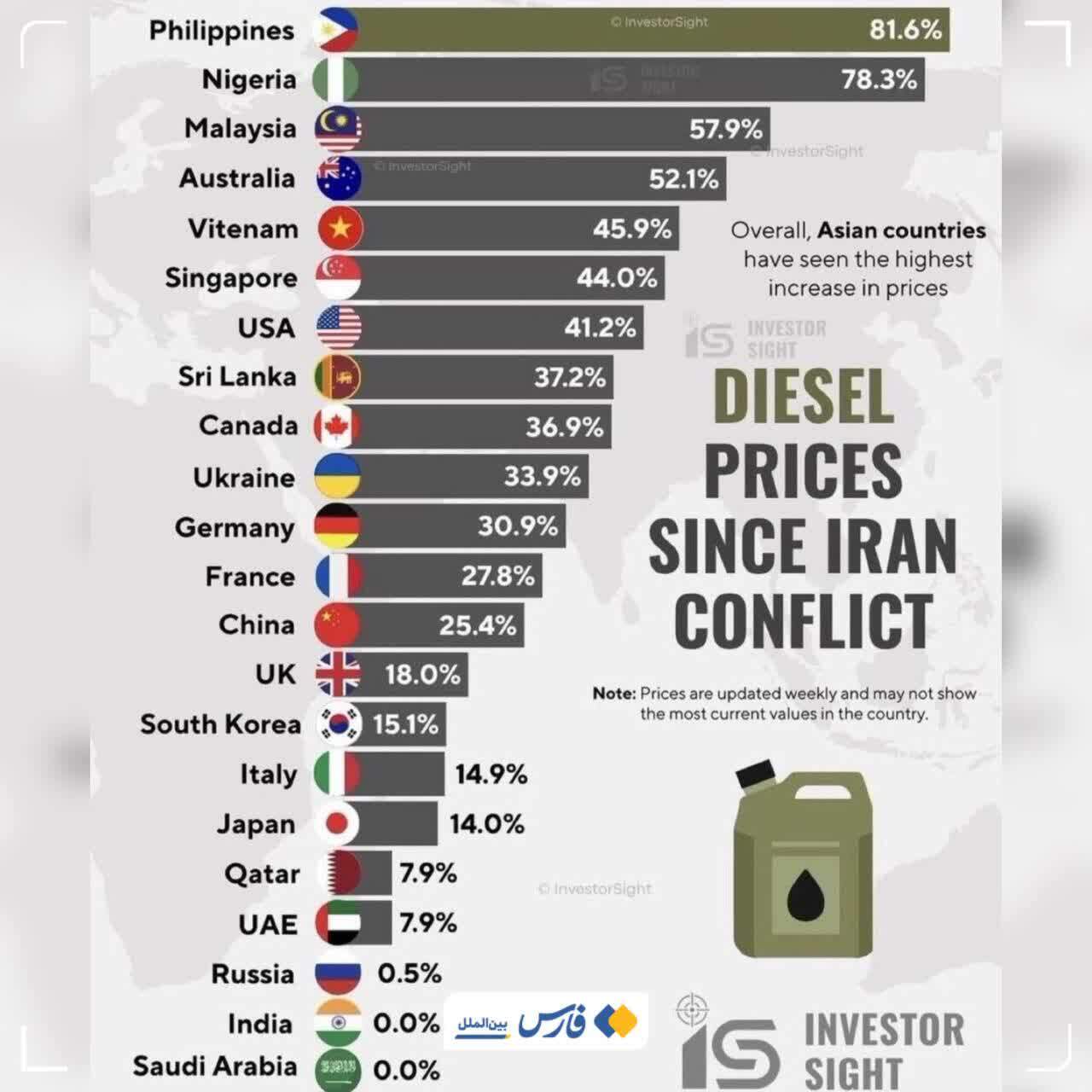 افزایش شدید قیمت گازوئیل در جهان پس از جنگ ایران