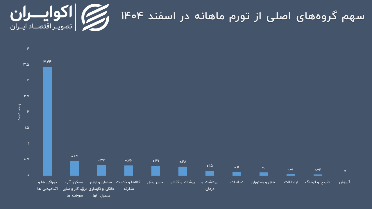 بالاترین تورم ماهانه در اسفند ۱۴۰۴