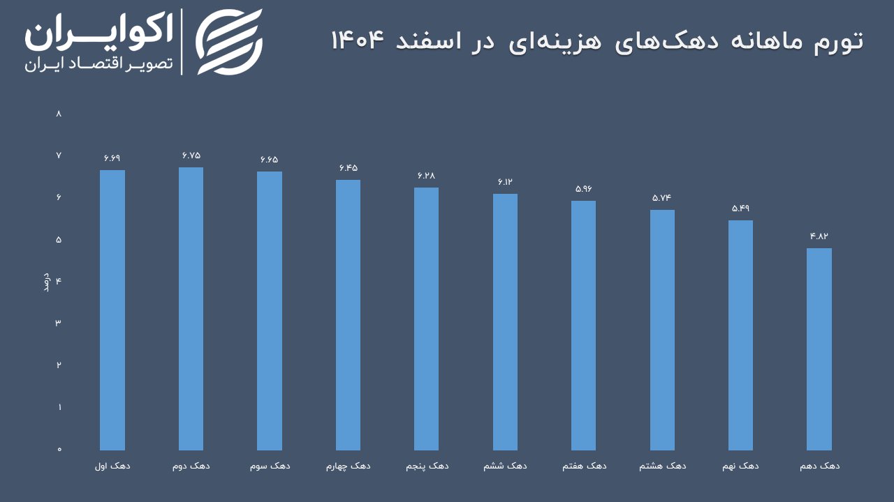 بالاترین تورم ماهانه در اسفند ۱۴۰۴