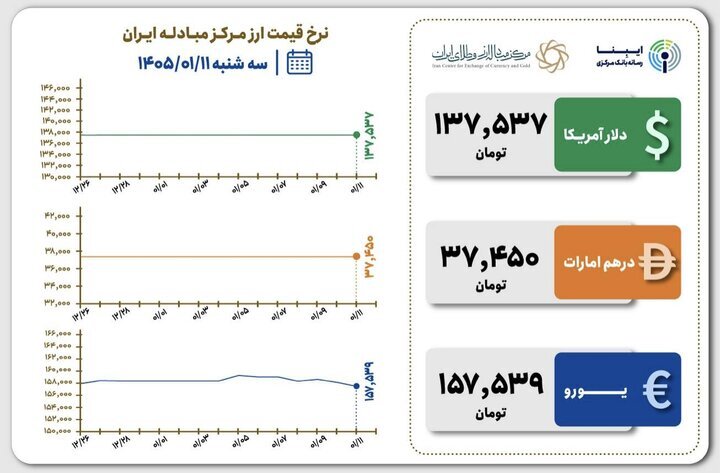 قیمت دلار و یورو در مرکز مبادله ایران