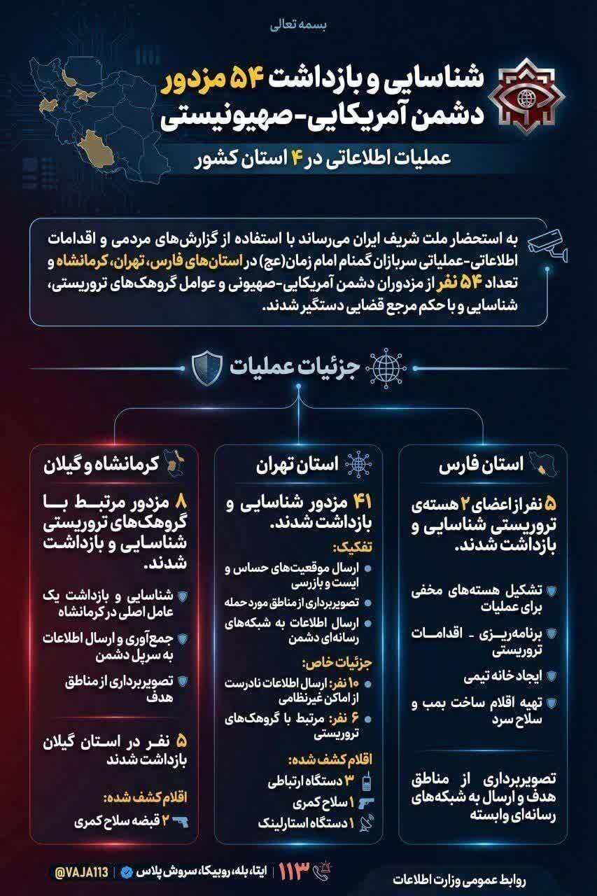 شناسایی و بازداشت ۵۴ نفر از مزدوران دشمن آمریکایی-صهیونیستی در ۴ استان کشور