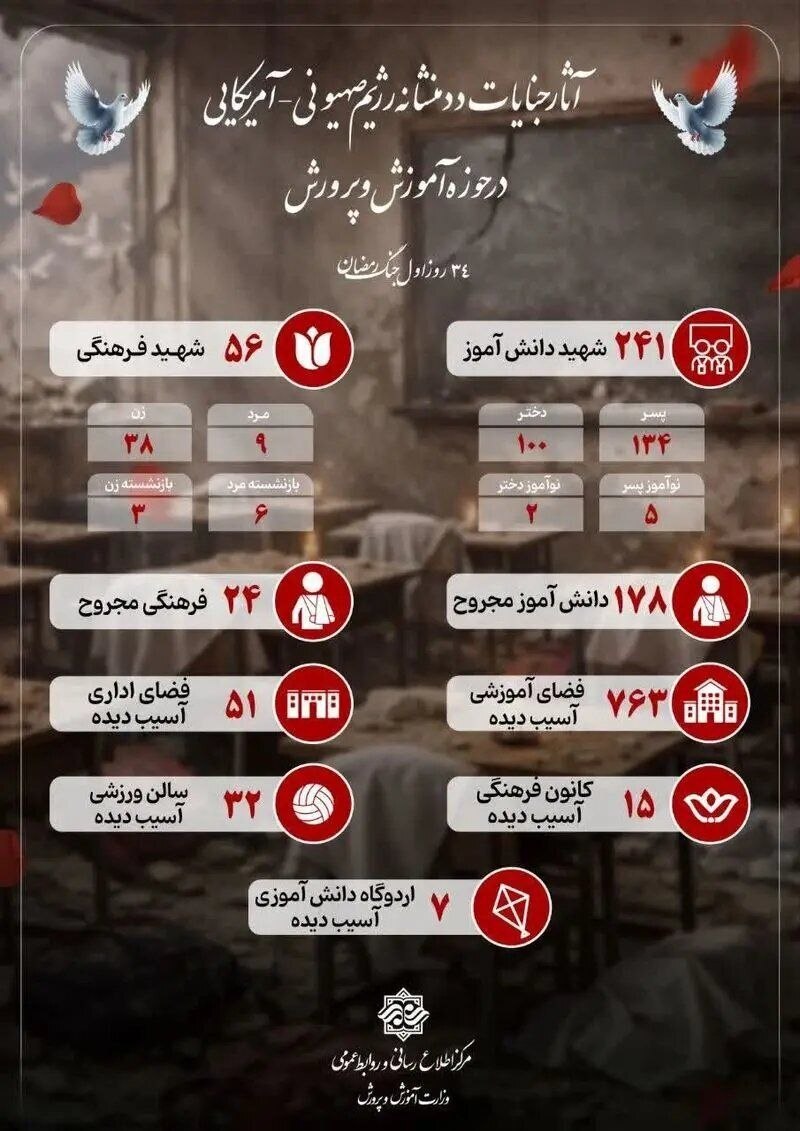 جدیدترین آمار معلمان و دانش‌آموزان شهید و مجروح