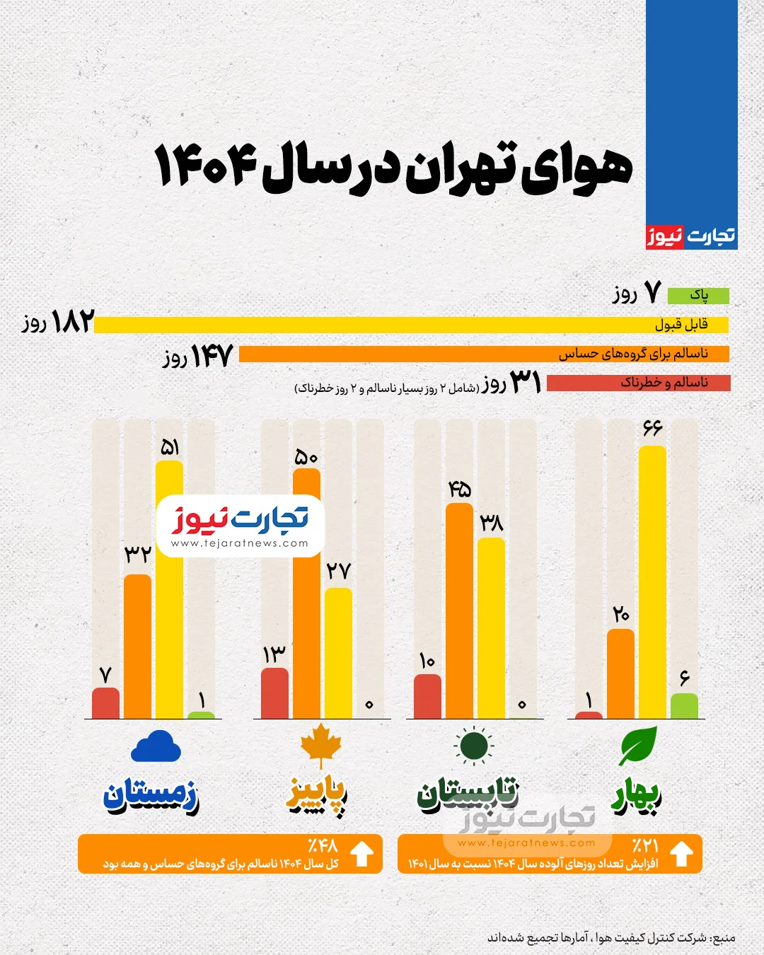 هوای تهران در سال ۱۴۰۴ چگونه بود؟