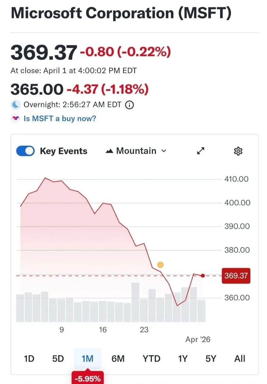 کاهش ۶ درصدی ارزش سهام مایکروسافت