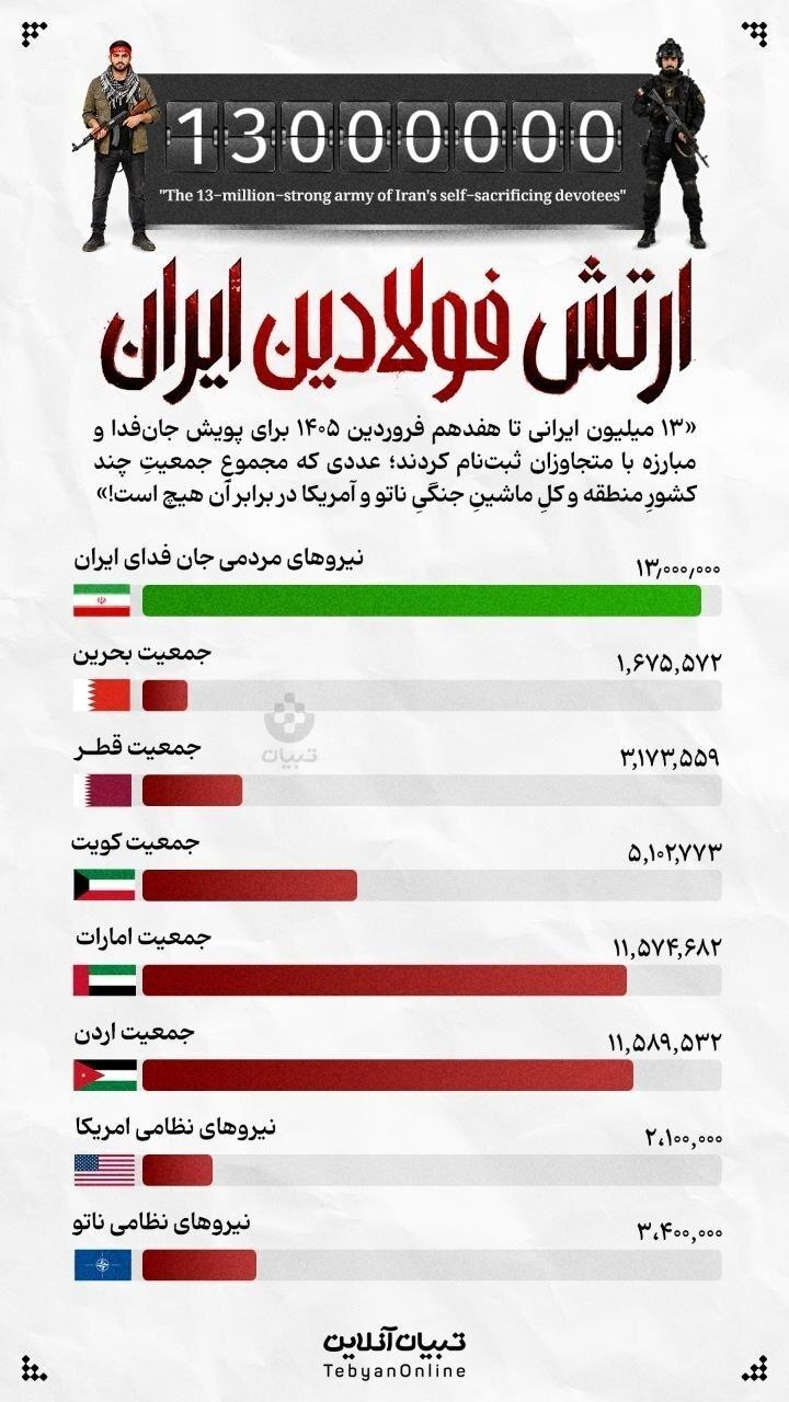 مقایسه ارتش میلیونی جانفدا با جمعیت دشمنان ایران