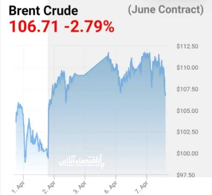 قیمت نفت جهانی