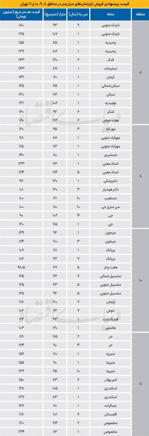 قیمت آپارتمان نوساز