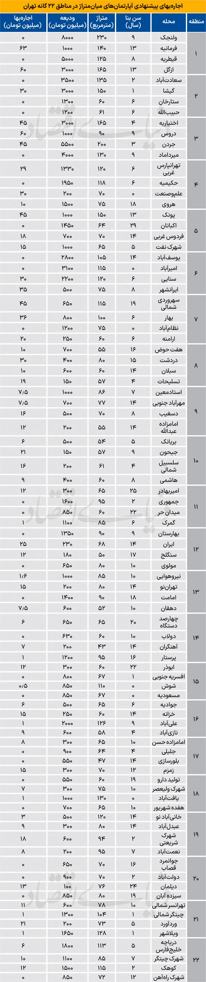 جدول سهم اجاره مسکن
