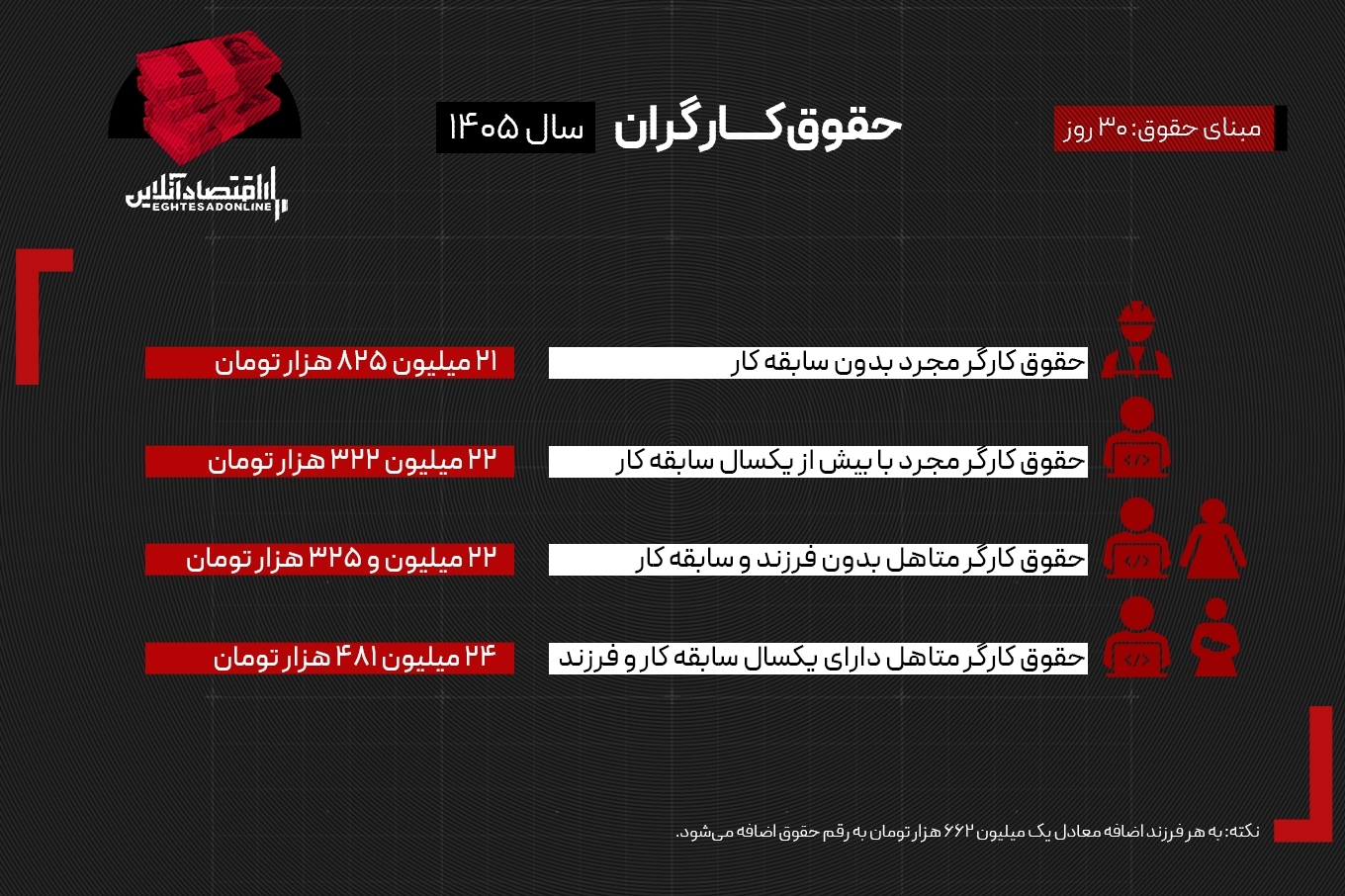 فرمول محاسبه دستمزد کارگران