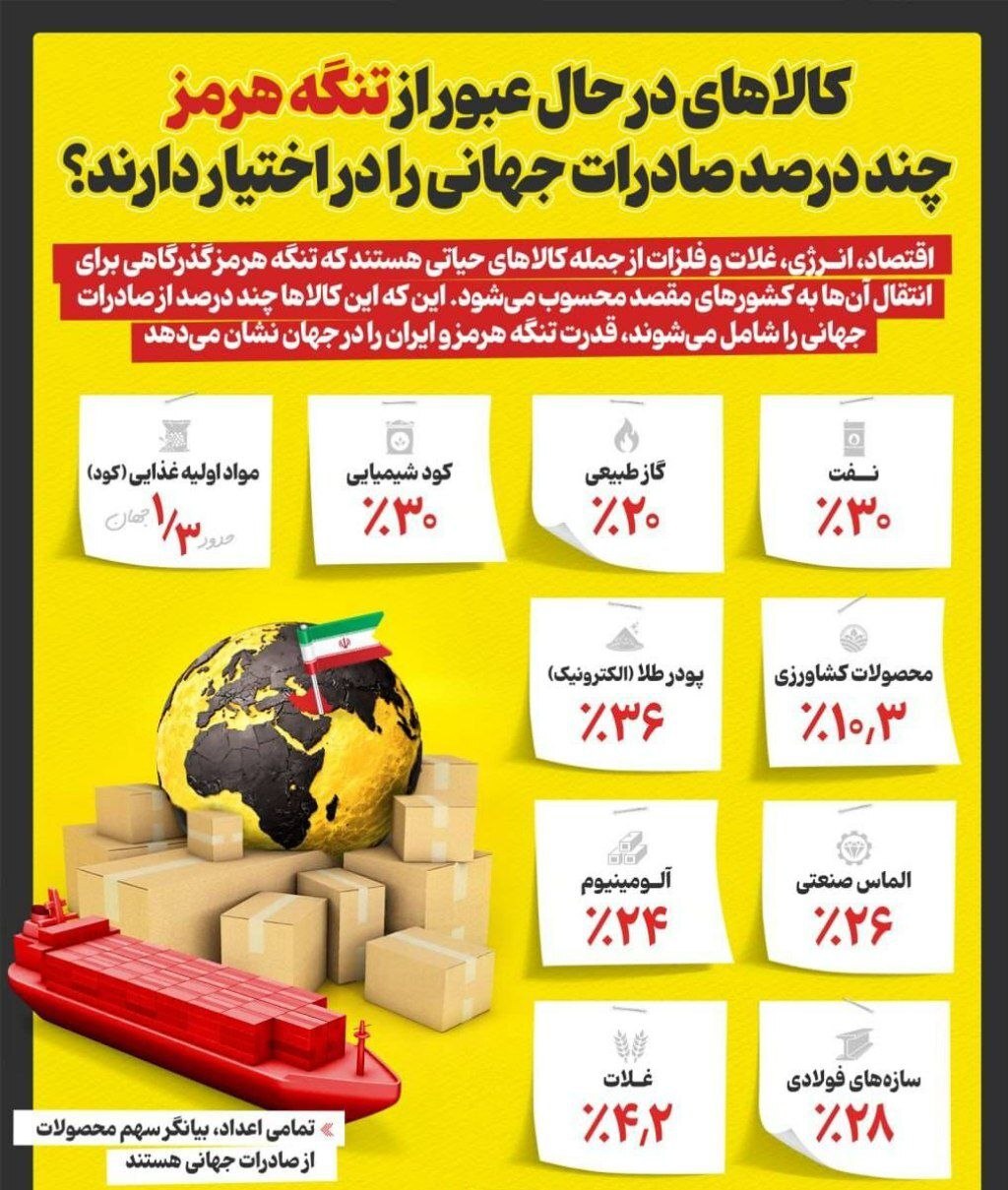 کالاهای در حال عبور از تنگه هرمز