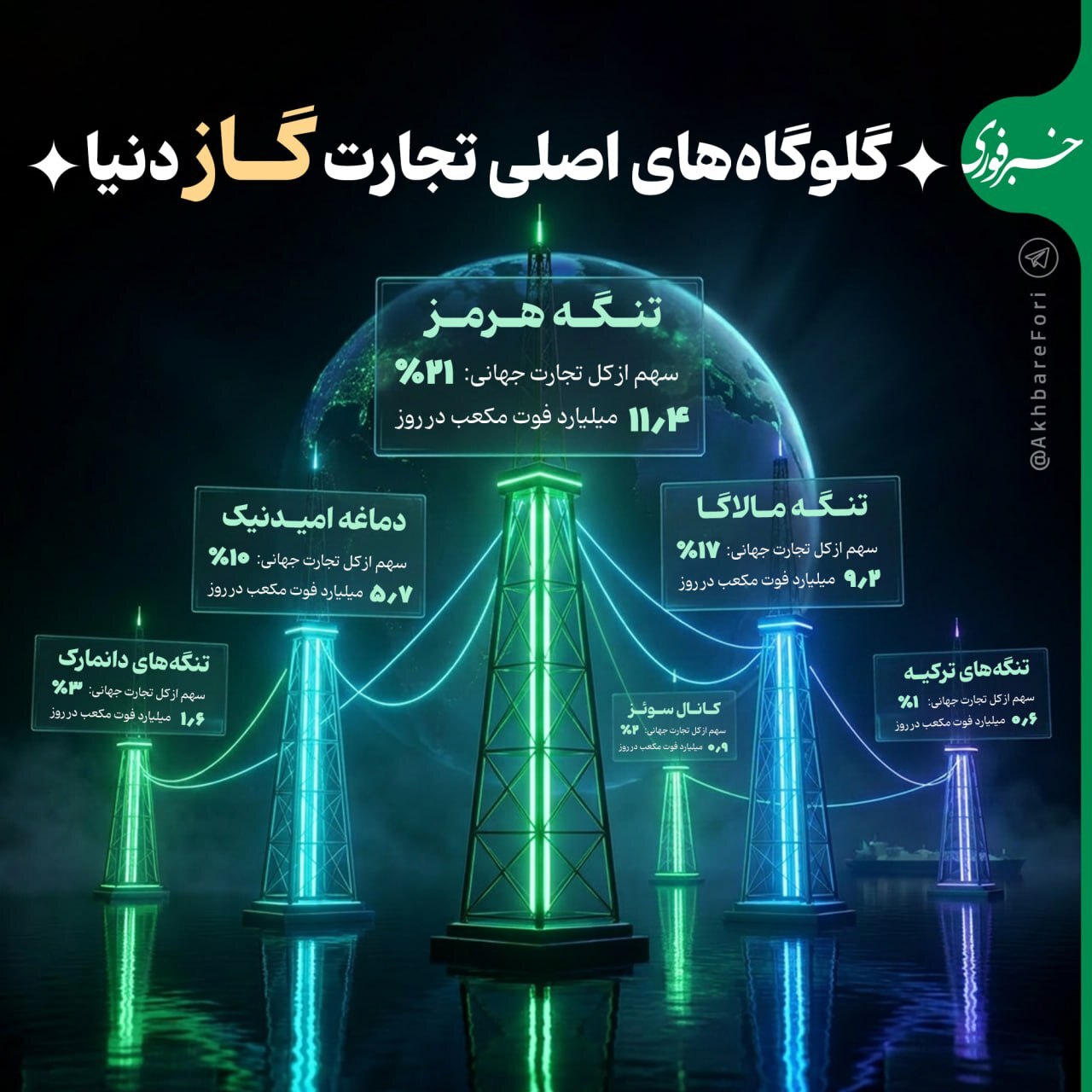 سهم راهبردی تنگه هرمز از تجارت جهانی گاز