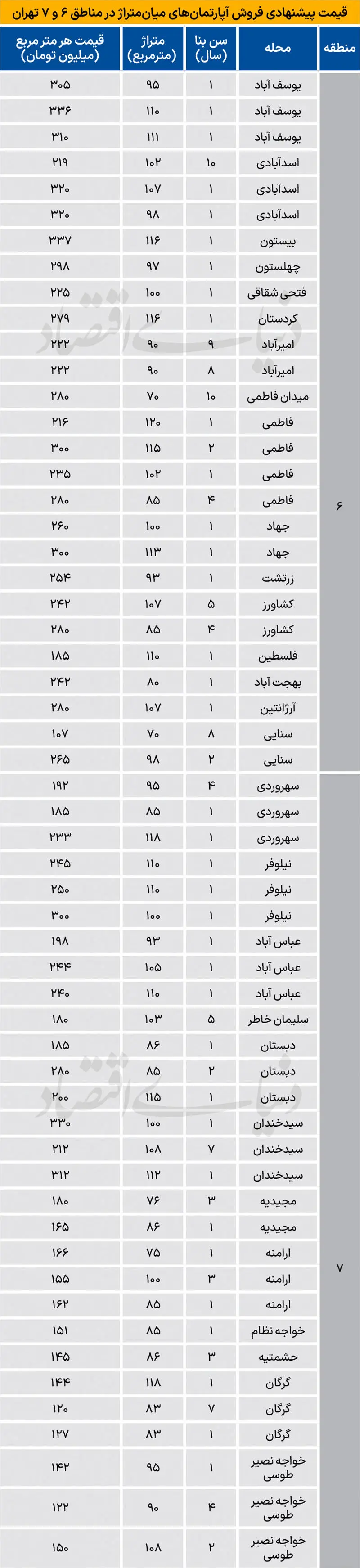 جدول قیمت آپارتمان