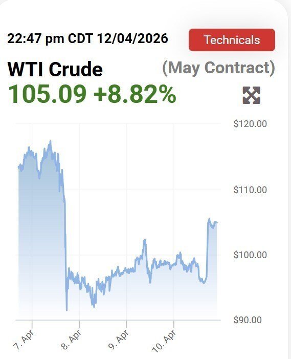قیمت نفت آمریکا یک شبه ۸ دلار گران شد