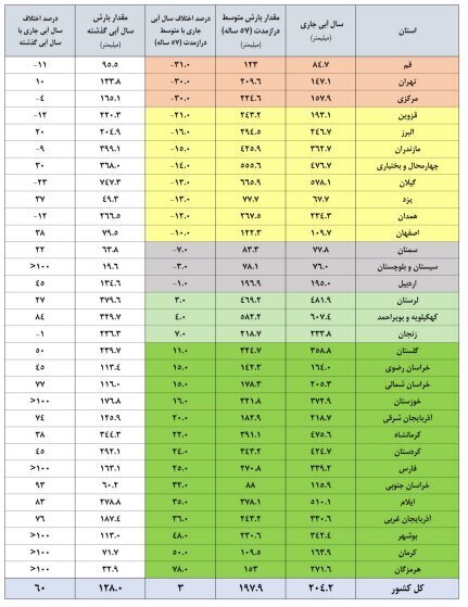 جدول وضعیت سد‌های کشور