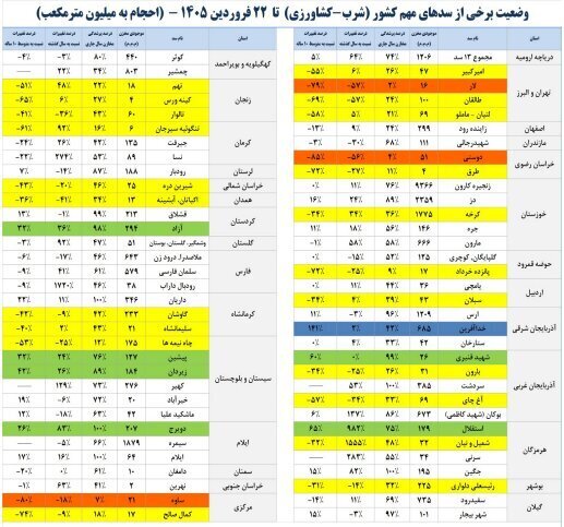 آخرین وضعیت سد‌های کشور