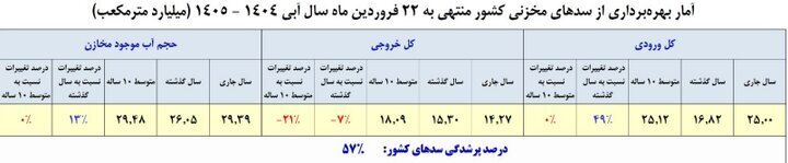 اعلام آخرین وضعیت سد‌های کشور