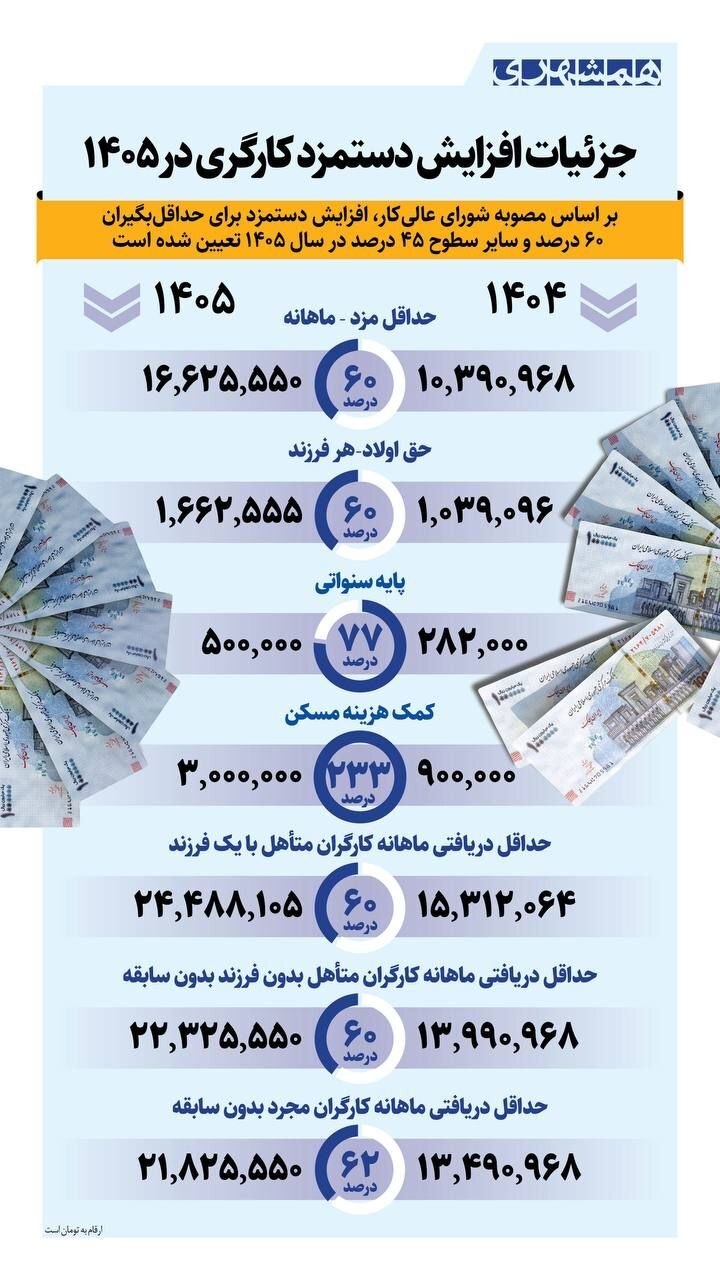 جزئیات افزایش حقوق کارگران در سال ۱۴۰۵