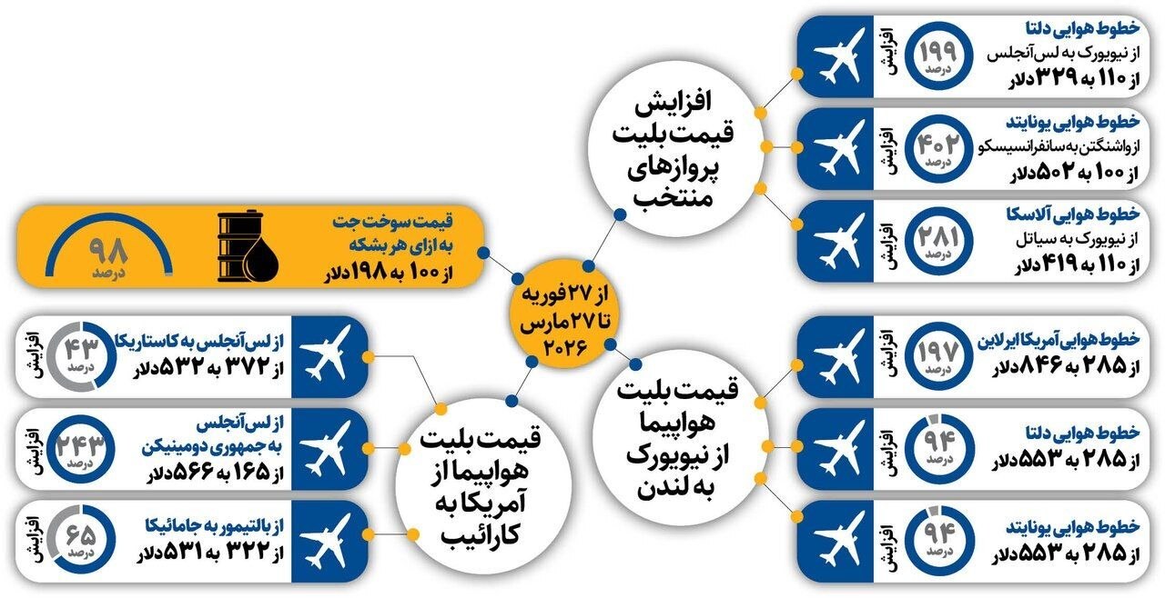 جنگ آمریکا و اسرائیل علیه ایران، چقدر به صنعت هوایی دنیا زیان رساند؟