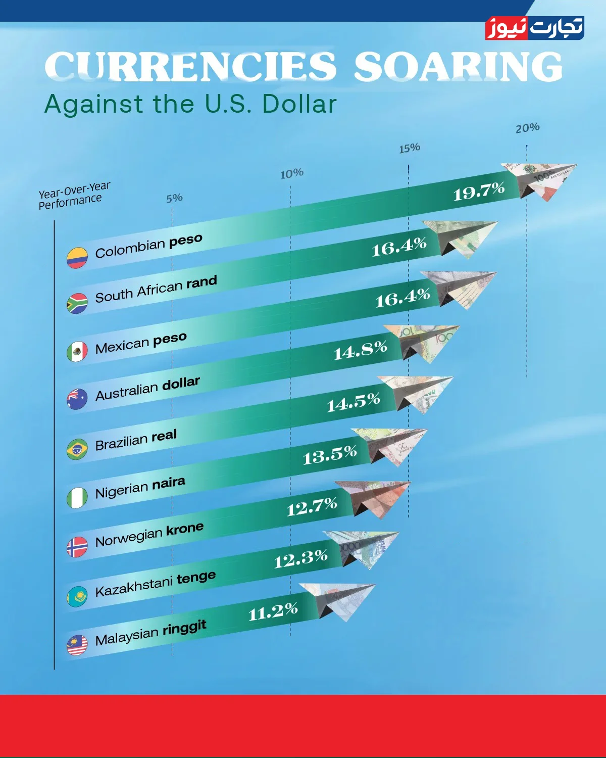 سقوط آزاد ارزش دلار در برابر ارزهای جهانی