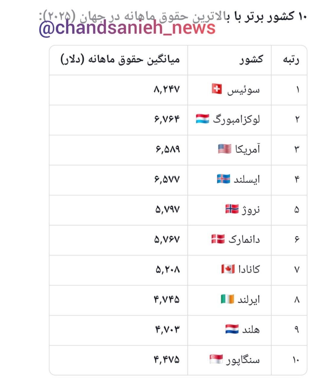 ۱۰ کشور با بالاترین حقوق ماهانه در جهان