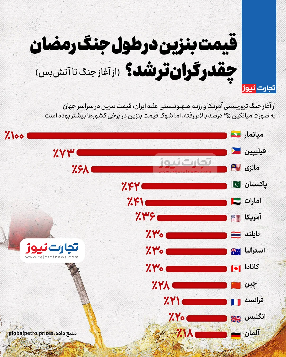 قیمت بنزین در طول جنگ چقدر گران‌تر شد؟