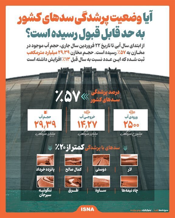 وضعیت پرشدگی سد‌های کشور