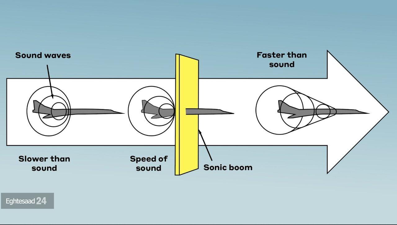 تعریف فیزیکی شکستن دیوار صوتی