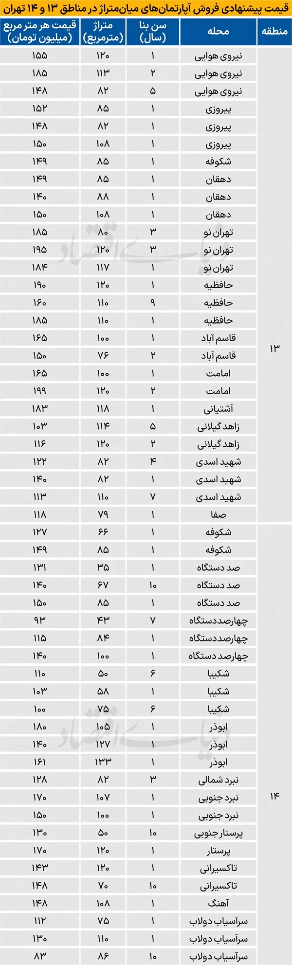 جدول قیمت آپارتمان در مناطق ۱۳ و ۱۴ تهران