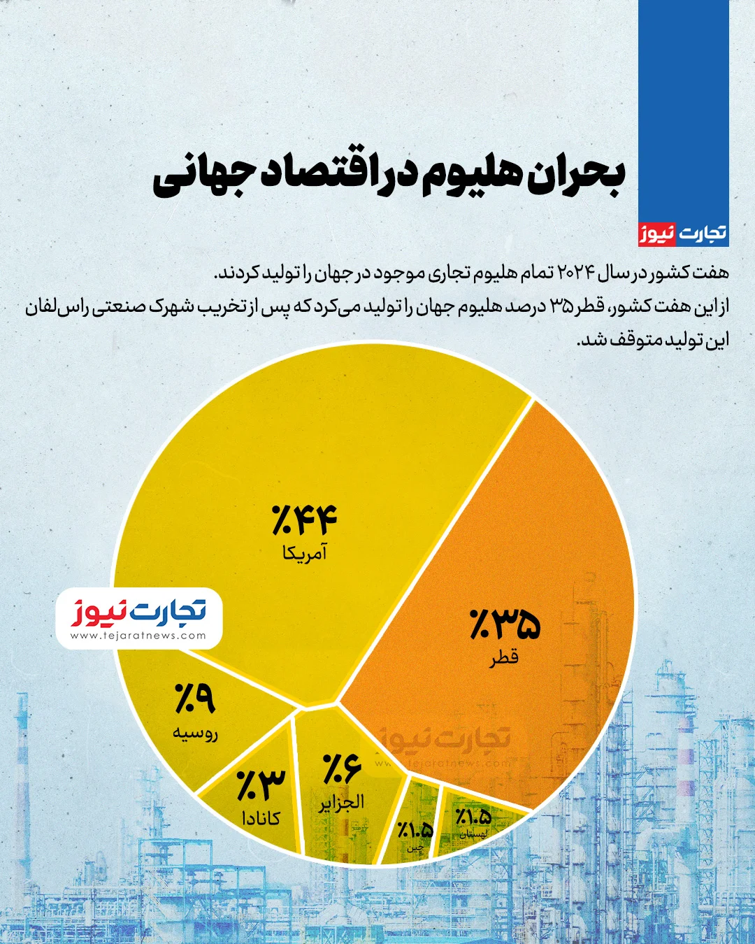 بحران هلیوم در اقتصاد جهانی