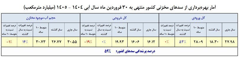 آب ورودی به سد‌ها تغییر کرد