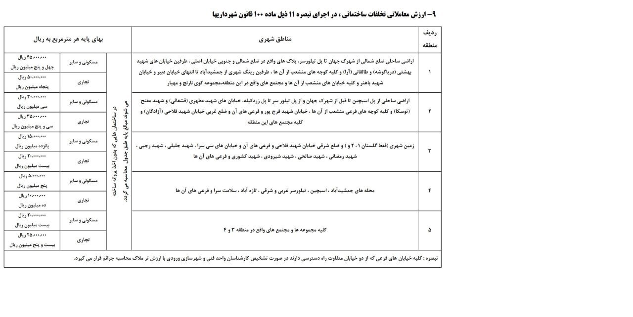 سرعت تغییر کاربری در شمال