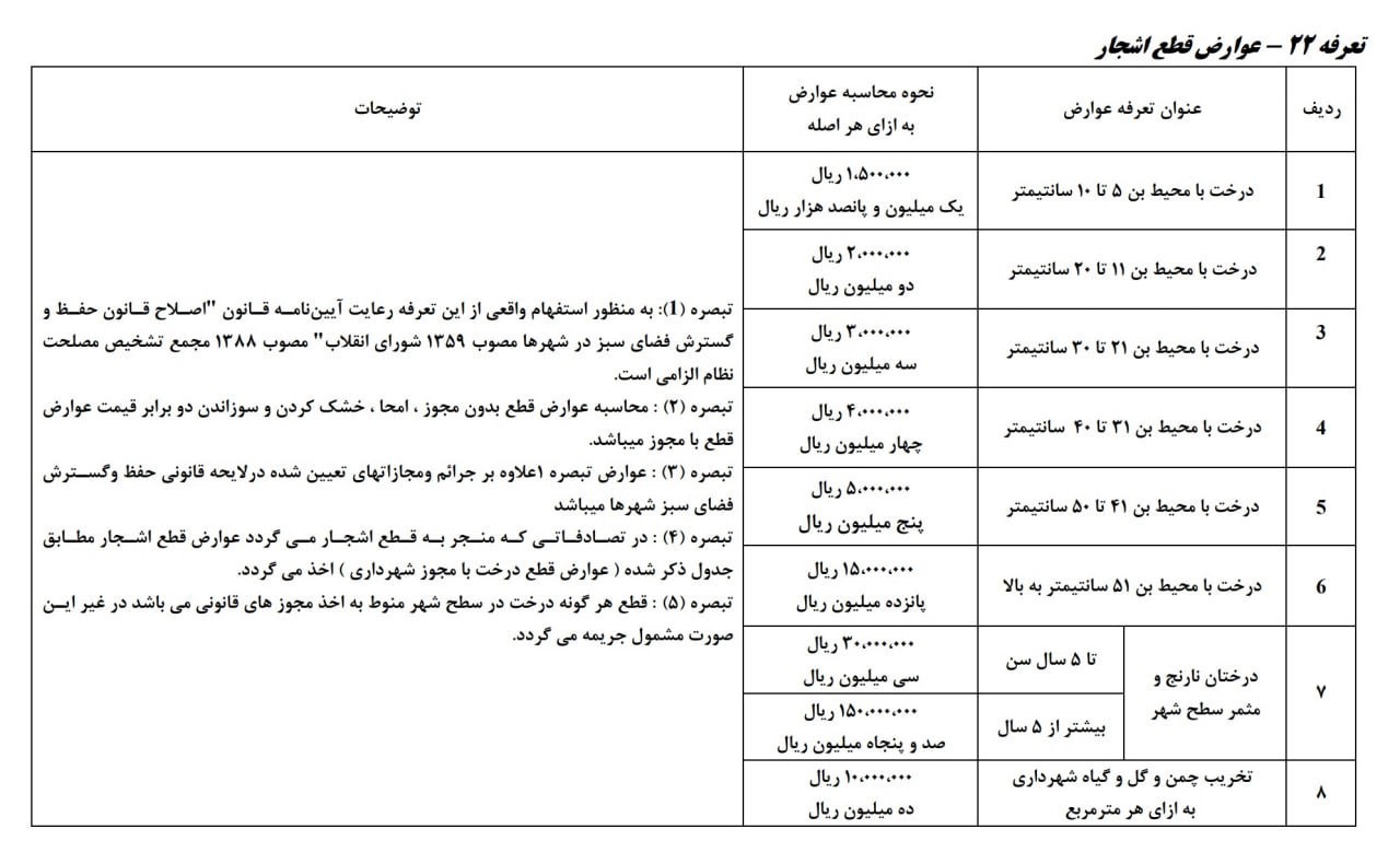 سرعت تغییر کاربری در شمال