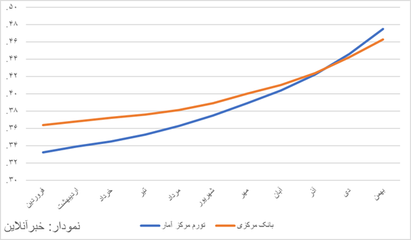 سال ۰۴ با چاشنی تورم/ نرخ تورم در سال سخت ۰۴ چقدر افزایش یافت؟
