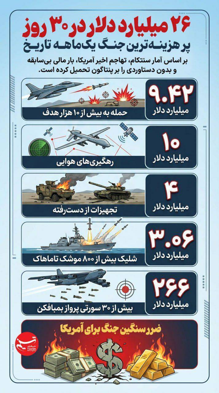 ۲۶ میلیارد دلار در ۳۰ روز؛ پر هزینه‌ترین جنگ یک‌ماهه تاریخ