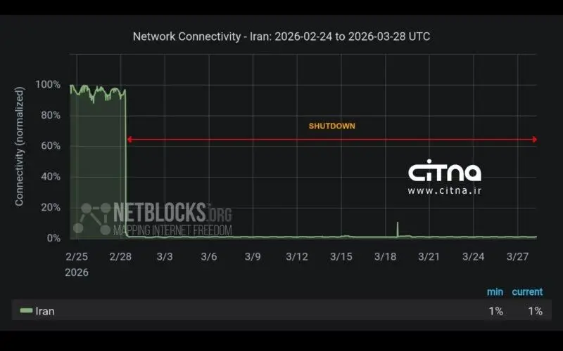 ۳۰ از خاموشی اینترنت ایران گذشت