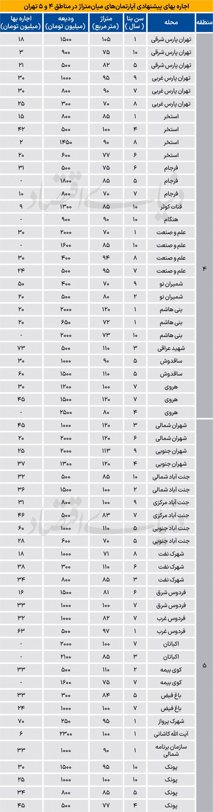جدول اجاره خانه د ر تهران