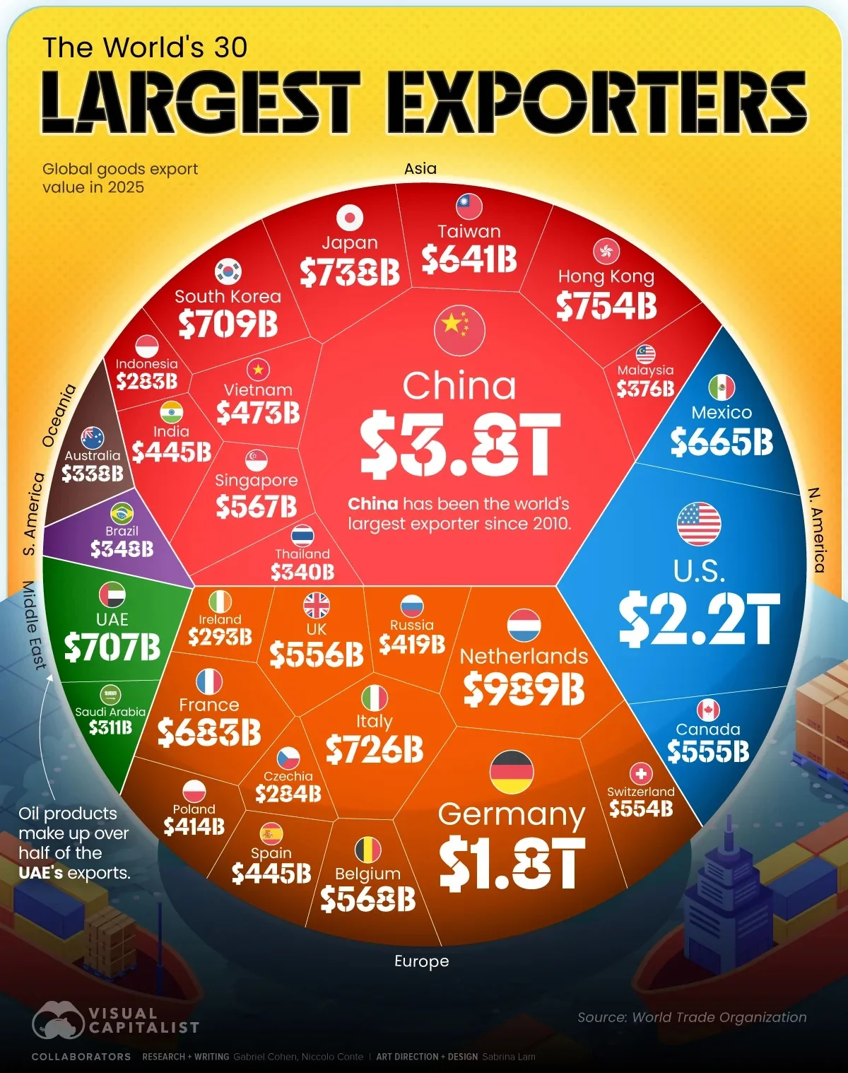 بزرگ‌ترین صادرکنندگان جهان در سال ۲۰۲۵